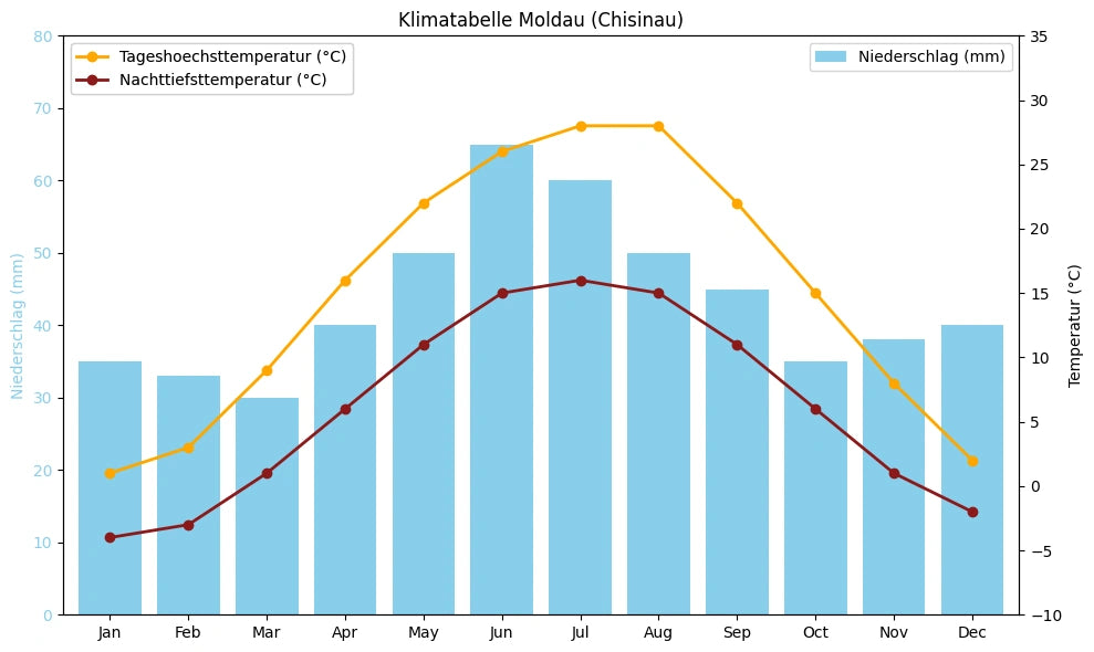 Klimatabelle Moldau (Chișinău) mit monatlichen Höchst- und Tiefsttemperaturen sowie Niederschlag.
