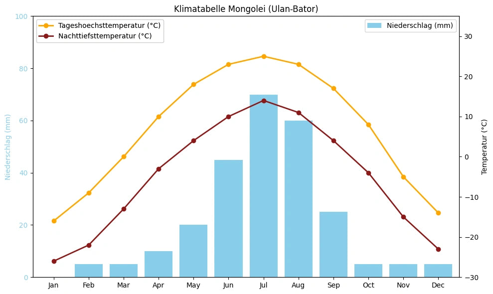 Klimatabelle Mongolei (Ulan-Bator) mit monatlichen Höchst- und Tiefsttemperaturen sowie Niederschlag.