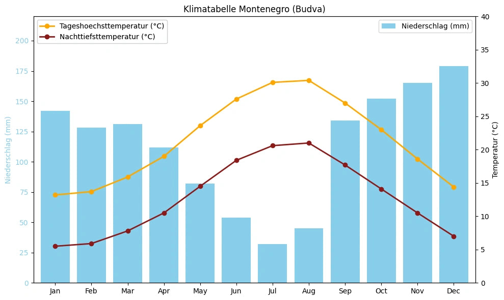 Klimatabelle Montenegro (Budva) mit monatlichen Höchst- und Tiefsttemperaturen sowie Niederschlag.
