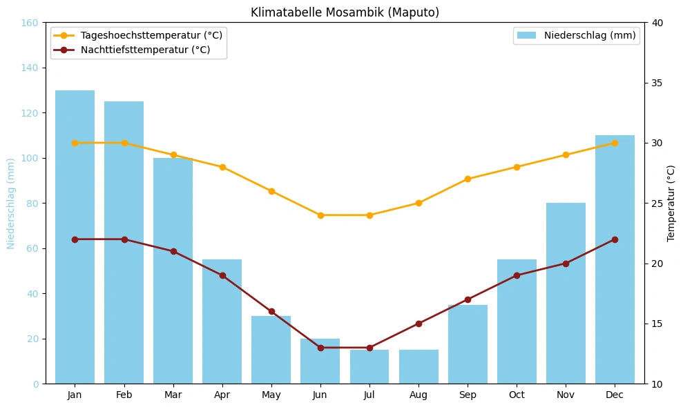 Klimatabelle Mosambik (Maputo) mit monatlichen Höchst- und Tiefsttemperaturen sowie Niederschlag.