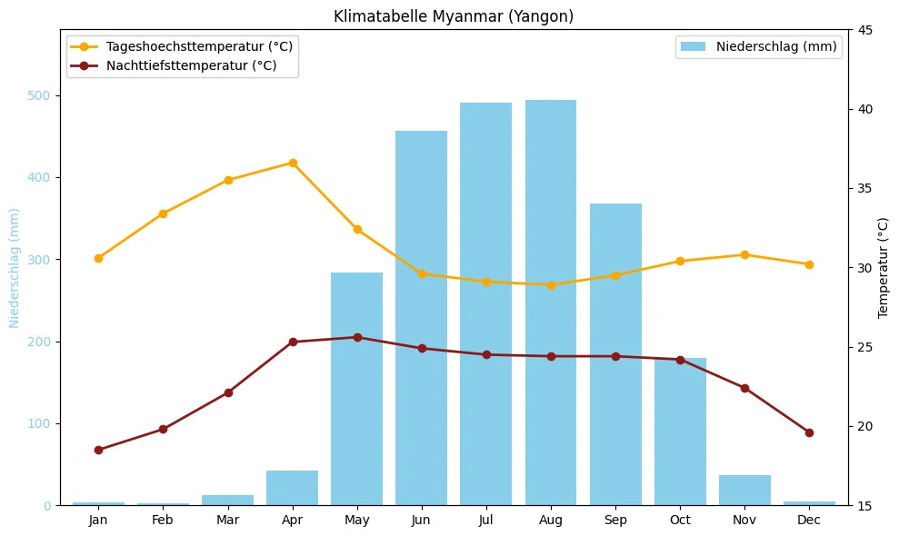 Klimatabelle Myanmar (Yangon) mit monatlichen Höchst- und Tiefsttemperaturen sowie Niederschlag.