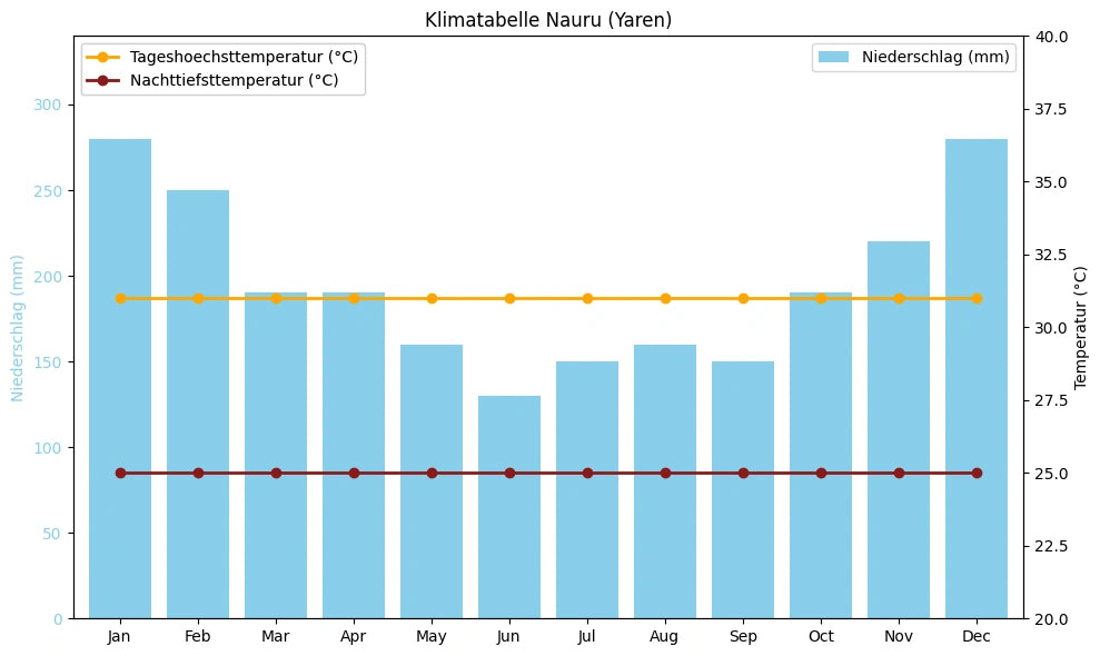 Klimatabelle Nauru (Yaren) mit monatlichen Höchst- und Tiefsttemperaturen sowie Niederschlag.