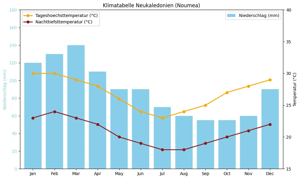 Klimatabelle Neukaledonien (Nouméa) mit monatlichen Höchst- und Tiefsttemperaturen sowie Niederschlag.