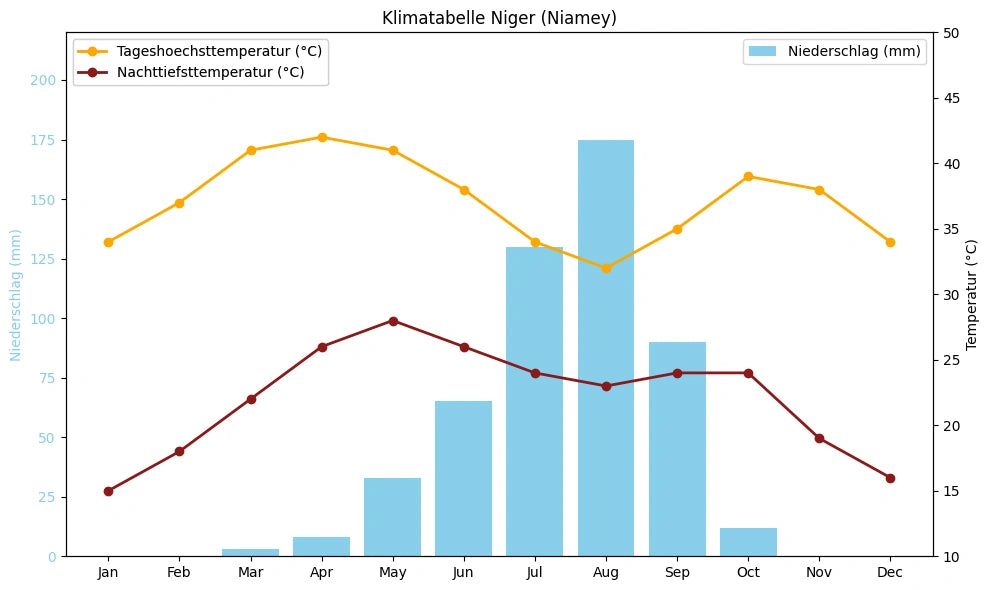 Klimatabelle Niger (Niamey) mit monatlichen Höchst- und Tiefsttemperaturen sowie Niederschlag.