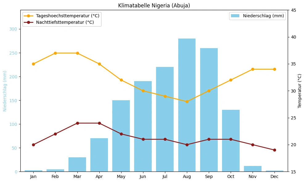 Klimatabelle Nigeria (Abuja) mit monatlichen Höchst- und Tiefsttemperaturen sowie Niederschlag.