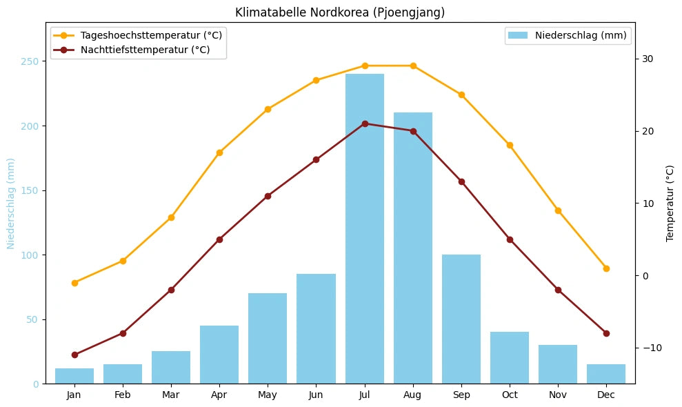 Klimatabelle Nordkorea (Pjöngjang) mit monatlichen Höchst- und Tiefsttemperaturen sowie Niederschlag.