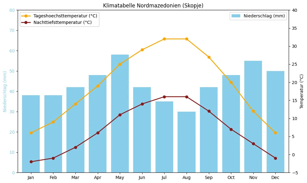 Klimatabelle Nordmazedonien (Skopje) mit monatlichen Höchst- und Tiefsttemperaturen sowie Niederschlag.