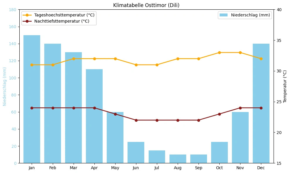 Klimatabelle Osttimor (Dili) mit monatlichen Höchst- und Tiefsttemperaturen sowie Niederschlag.