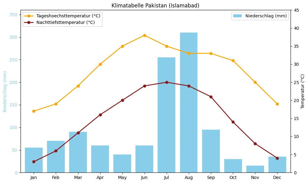 Klimatabelle Pakistan (Islamabad) mit monatlichen Höchst- und Tiefsttemperaturen sowie Niederschlag.