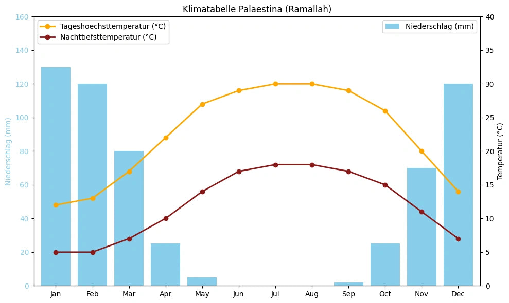 Klimatabelle Palästina (Ramallah) mit monatlichen Höchst- und Tiefsttemperaturen sowie Niederschlag.