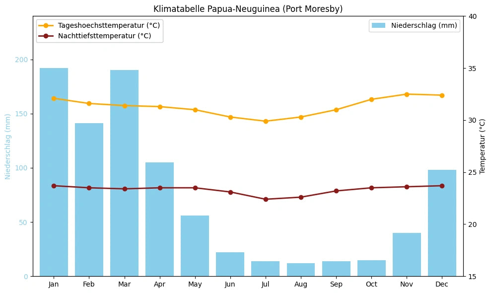Klimatabelle Papua-Neuguinea (Port Moresby) mit monatlichen Höchst- und Tiefsttemperaturen sowie Niederschlag.