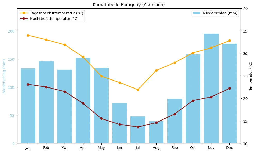 Klimatabelle Paraguay (Asunción) mit monatlichen Höchst- und Tiefsttemperaturen sowie Niederschlag.