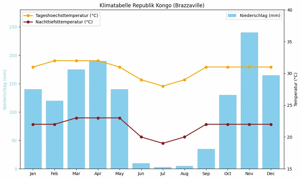 Klimatabelle Republik Kongo (Brazzaville) mit monatlichen Höchst- und Tiefsttemperaturen sowie Niederschlag.