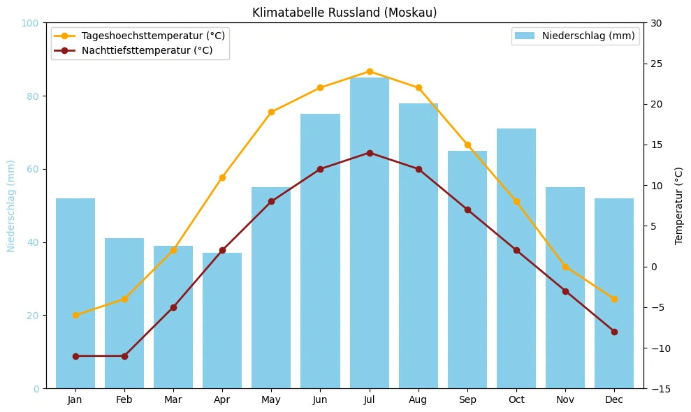 Klimatabelle Russland (Moskau) mit monatlichen Höchst- und Tiefsttemperaturen sowie Niederschlag.