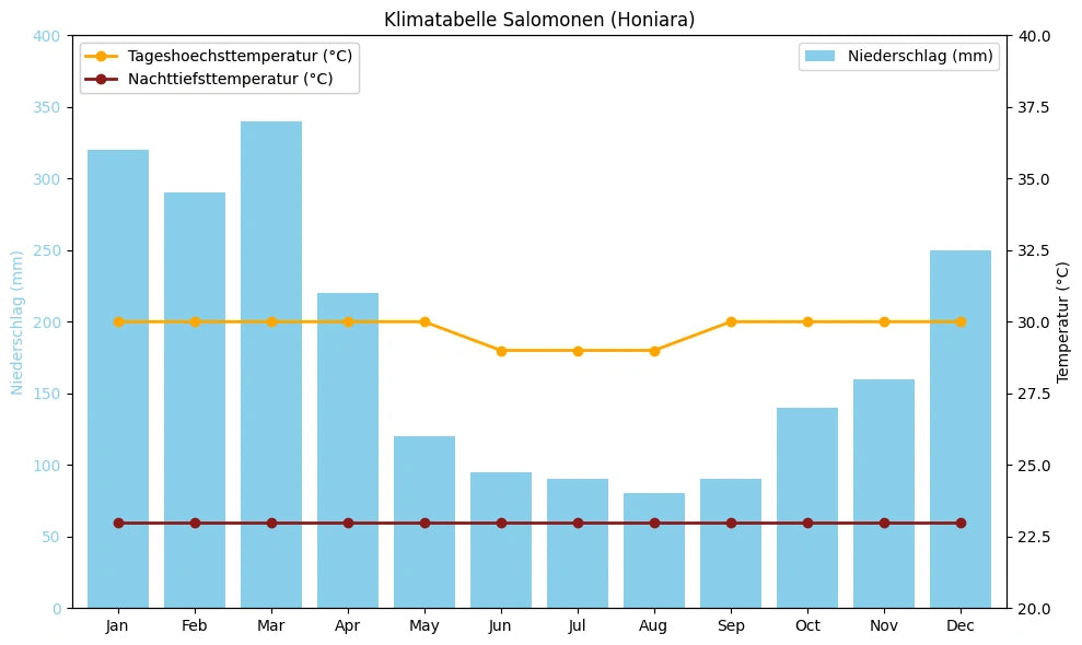 Klimatabelle Salomonen (Honiara) mit monatlichen Höchst- und Tiefsttemperaturen sowie Niederschlag.