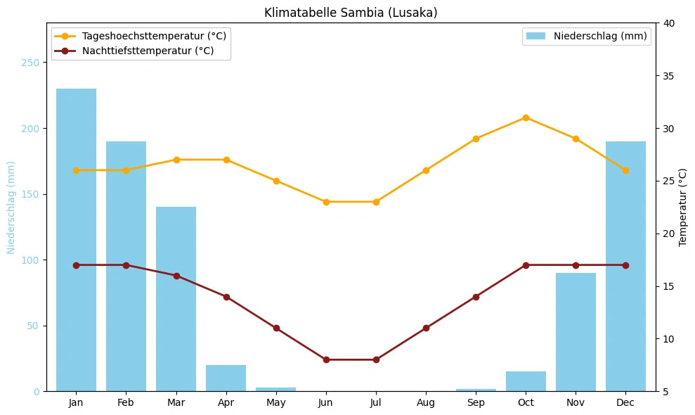 Klimatabelle Sambia (Lusaka) mit monatlichen Höchst- und Tiefsttemperaturen sowie Niederschlag.