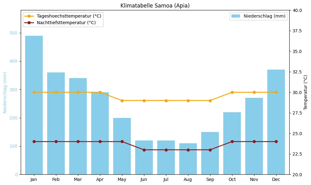 Klimatabelle Samoa (Apia) mit monatlichen Höchst- und Tiefsttemperaturen sowie Niederschlag.