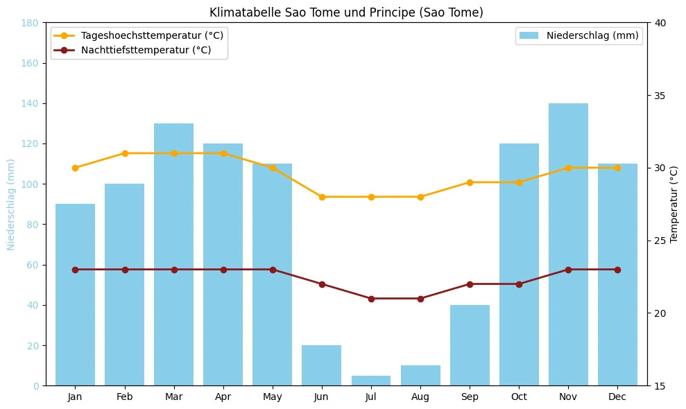 Klimatabelle São Tomé und Príncipe (São Tomé) mit monatlichen Höchst- und Tiefsttemperaturen sowie Niederschlag.