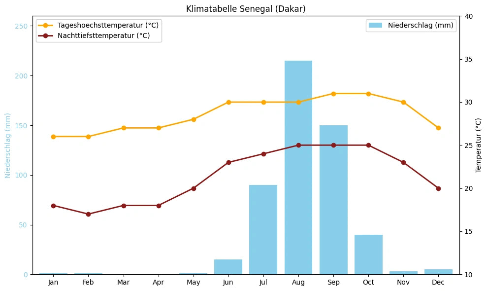 Klimatabelle Senegal (Dakar) mit monatlichen Höchst- und Tiefsttemperaturen sowie Niederschlag.