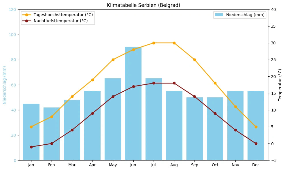 Klimatabelle Serbien (Belgrad) mit monatlichen Höchst- und Tiefsttemperaturen sowie Niederschlag.