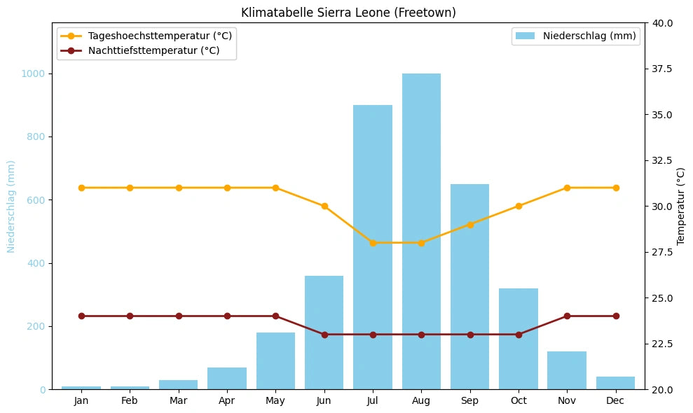 Klimatabelle Sierra Leone (Freetown) mit monatlichen Höchst- und Tiefsttemperaturen sowie Niederschlag.