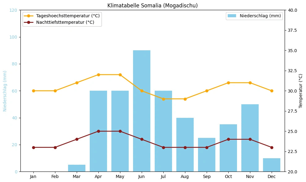 Klimatabelle Somalia (Mogadischu) mit monatlichen Höchst- und Tiefsttemperaturen sowie Niederschlag.