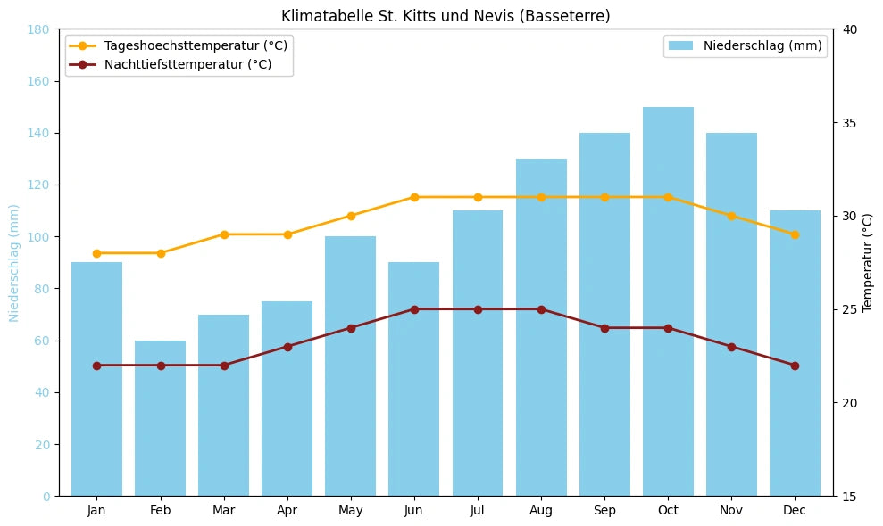 Klimatabelle St. Kitts und Nevis (Basseterre) mit monatlichen Höchst- und Tiefsttemperaturen sowie Niederschlag.