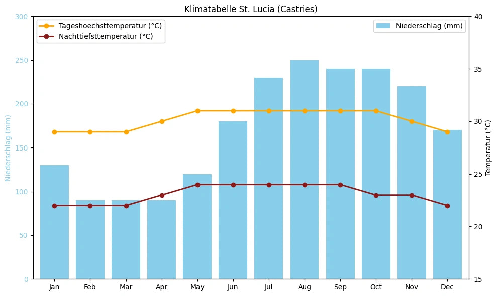 Klimatabelle St. Lucia (Castries) mit monatlichen Höchst- und Tiefsttemperaturen sowie Niederschlag.