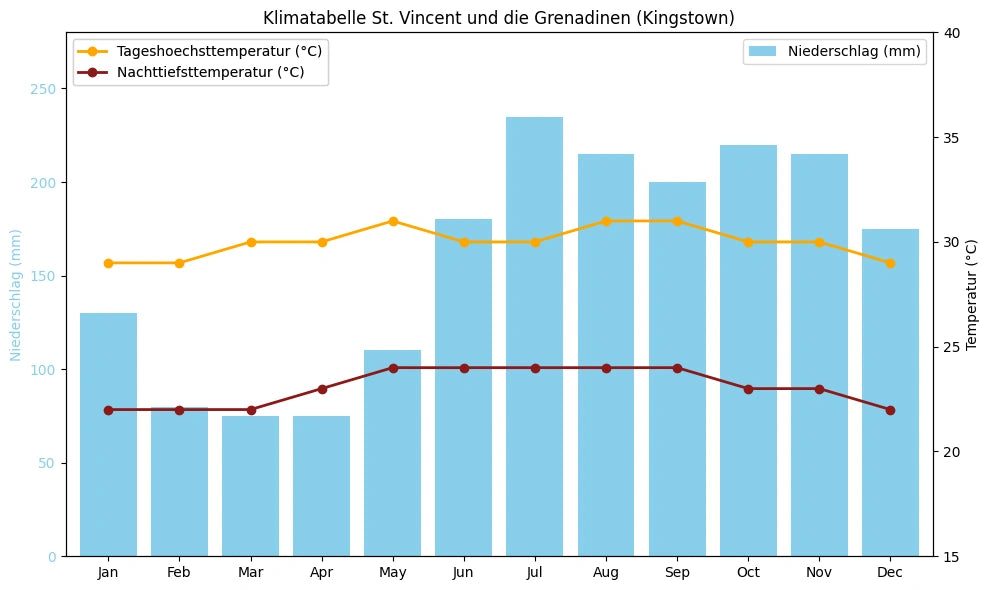 Klimatabelle St. Vincent und die Grenadinen (Kingstown) mit monatlichen Höchst- und Tiefsttemperaturen sowie Niederschlag.