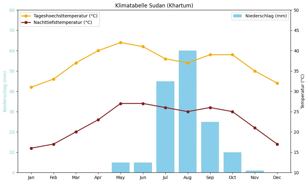 Klimatabelle Sudan (Khartum) mit monatlichen Höchst- und Tiefsttemperaturen sowie Niederschlag.