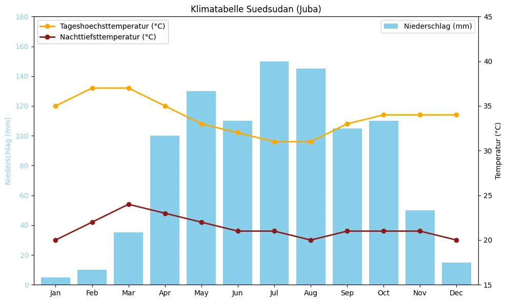 Klimatabelle Südsudan (Juba) mit monatlichen Höchst- und Tiefsttemperaturen sowie Niederschlag.