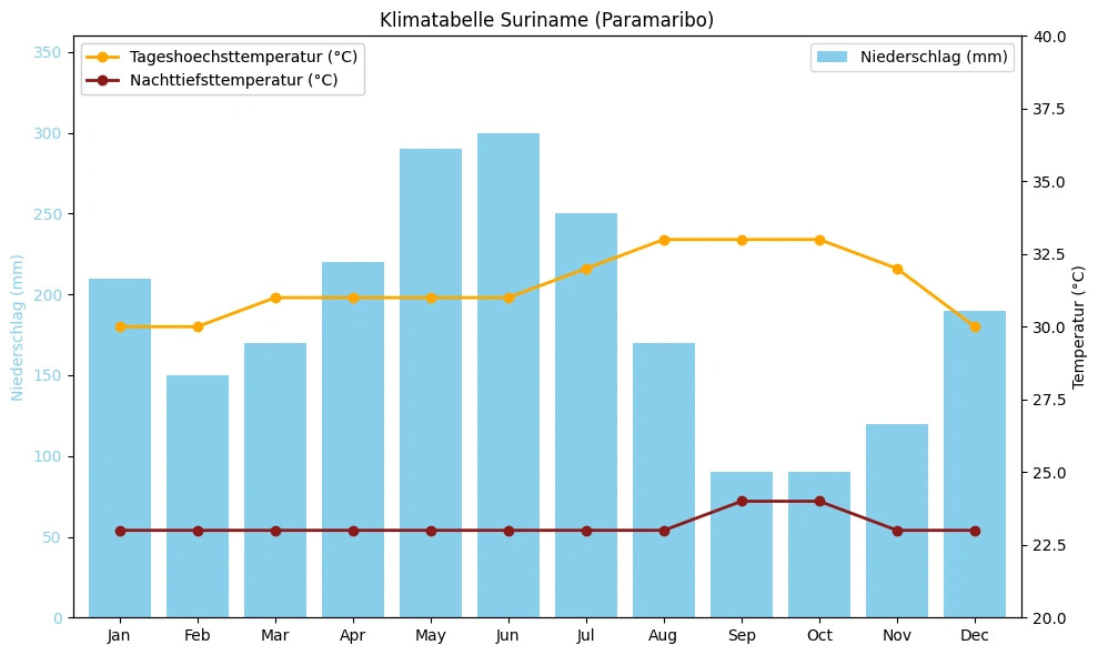Klimatabelle Suriname (Paramaribo) mit monatlichen Höchst- und Tiefsttemperaturen sowie Niederschlag.