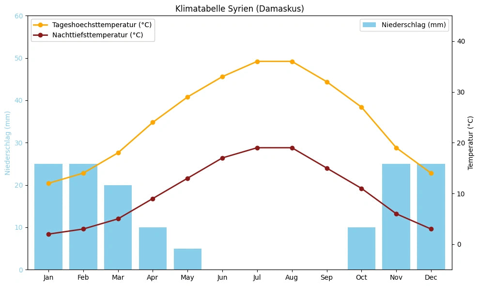 Klimatabelle Syrien (Damaskus) mit monatlichen Höchst- und Tiefsttemperaturen sowie Niederschlag.