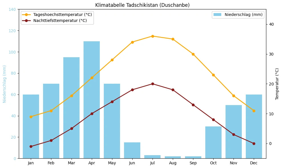Klimatabelle Tadschikistan (Duschanbe) mit monatlichen Höchst- und Tiefsttemperaturen sowie Niederschlag.