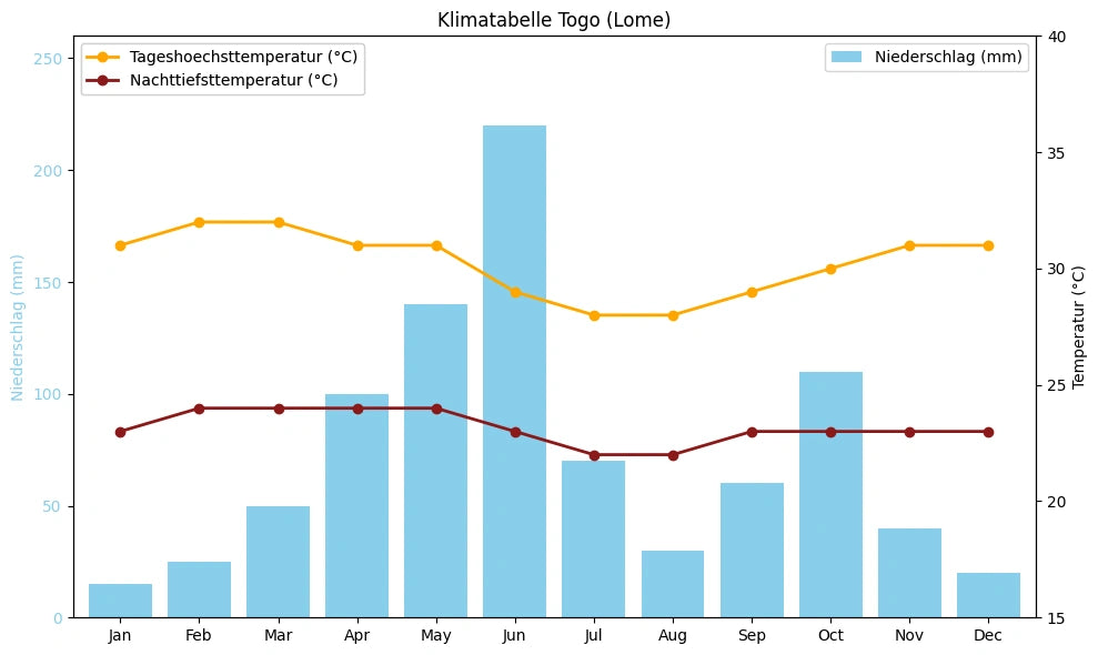 Klimatabelle Togo (Lomé) mit monatlichen Höchst- und Tiefsttemperaturen sowie Niederschlag.