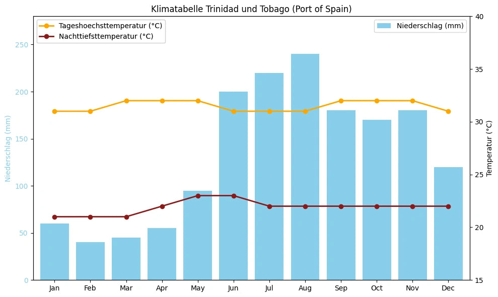 Klimatabelle Trinidad und Tobago (Port of Spain) mit monatlichen Höchst- und Tiefsttemperaturen sowie Niederschlag.