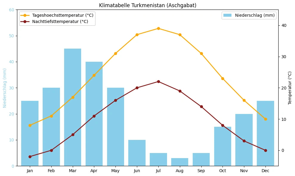 Klimatabelle Turkmenistan (Aschgabat) mit monatlichen Höchst- und Tiefsttemperaturen sowie Niederschlag.