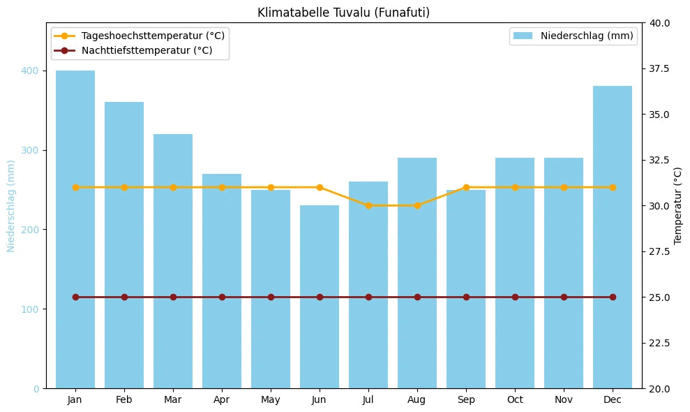 Klimatabelle Tuvalu (Funafuti) mit monatlichen Höchst- und Tiefsttemperaturen sowie Niederschlag.