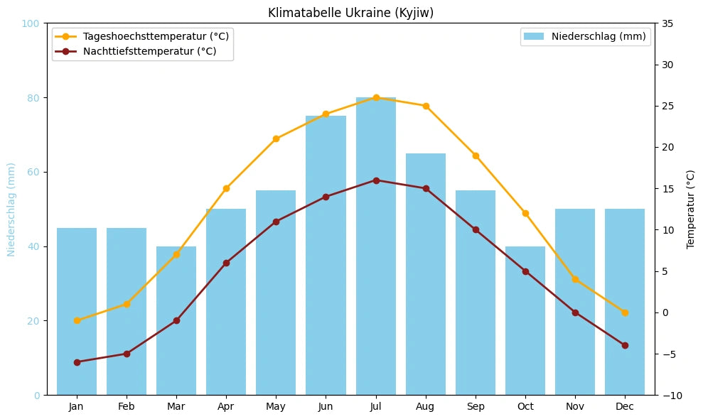Klimatabelle Ukraine (Kyjiw) mit monatlichen Höchst- und Tiefsttemperaturen sowie Niederschlag.