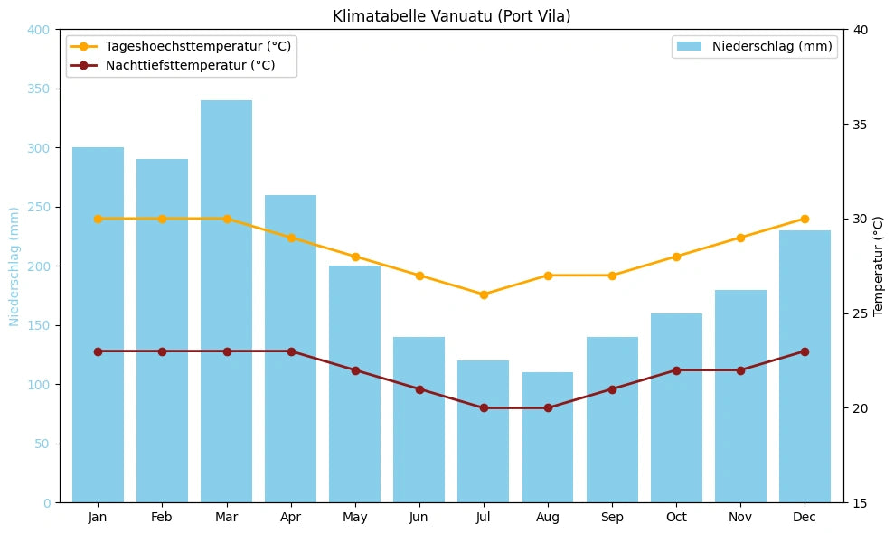 Klimatabelle Vanuatu (Port Vila) mit monatlichen Höchst- und Tiefsttemperaturen sowie Niederschlag.