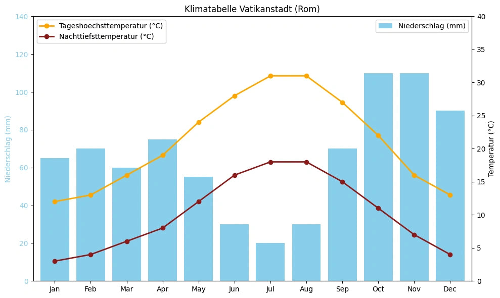 Klimatabelle Vatikanstadt (Rom) mit monatlichen Höchst- und Tiefsttemperaturen sowie Niederschlag.