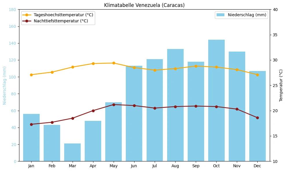 Klimatabelle Venezuela (Caracas) mit monatlichen Höchst- und Tiefsttemperaturen sowie Niederschlag.