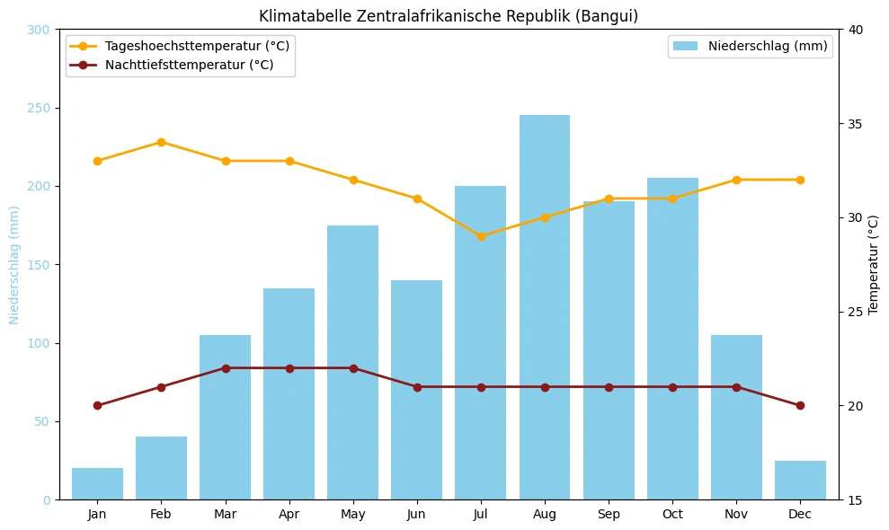 Klimatabelle Zentralafrikanische Republik (Bangui) mit monatlichen Höchst- und Tiefsttemperaturen sowie Niederschlag.